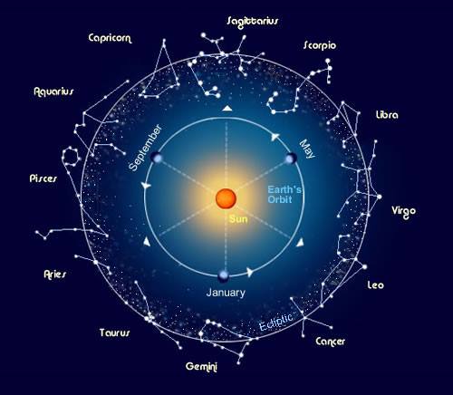 Osservando il cielo: Costellazioni dello zodiaco